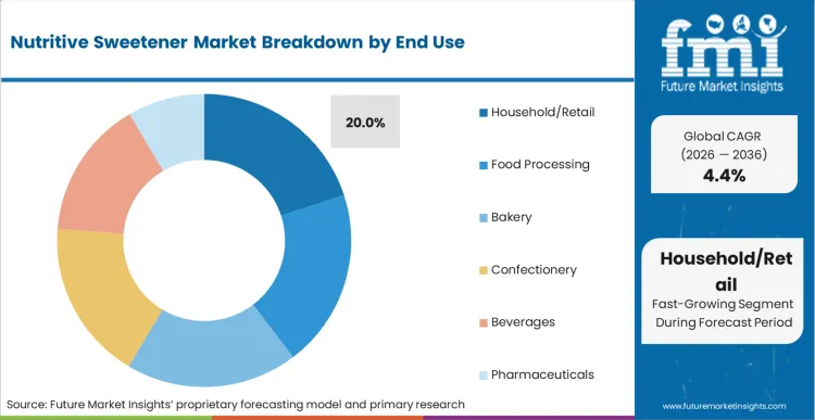 Nutritive Sweetener Market Analysis By End Use