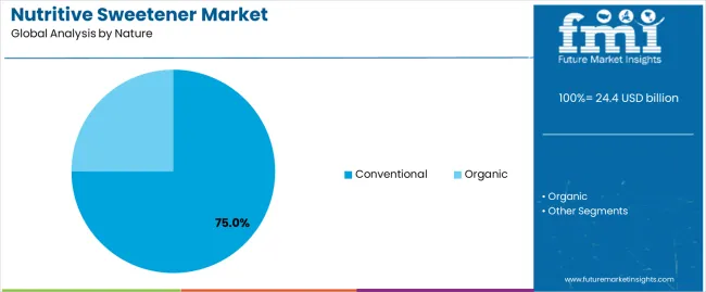 Nutritive Sweetener Market Analysis By Nature Nutritive Sweetener Market Analysis By Nature