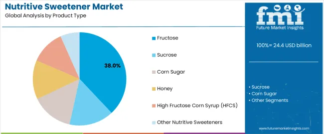 Nutritive Sweetener Market Analysis By Product Type Nutritive Sweetener Market Analysis By Product Type