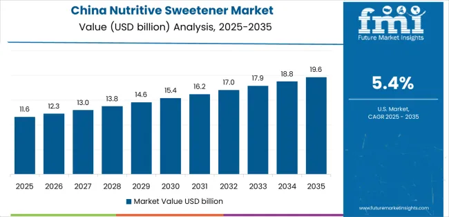Nutritive Sweetener Market Country Value Analysis Nutritive Sweetener Market Country Value Analysis