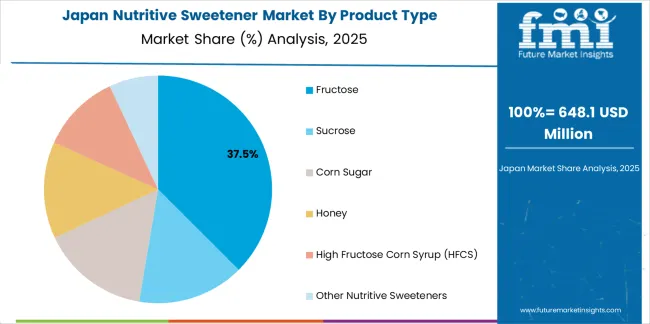 Nutritive Sweetener Market Japan Market Share Analysis By Product Type Nutritive Sweetener Market Japan Market Share Analysis By Product Type