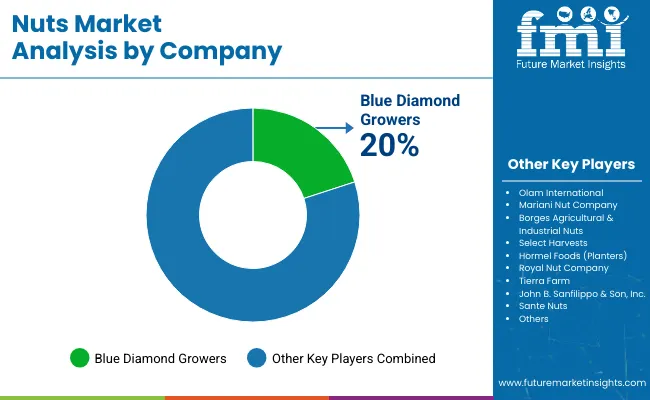 Nuts Market Analysis By Company