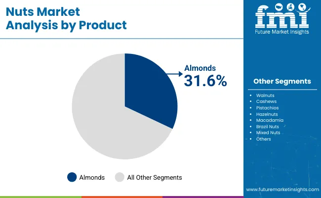 Nuts Market Analysis By Product