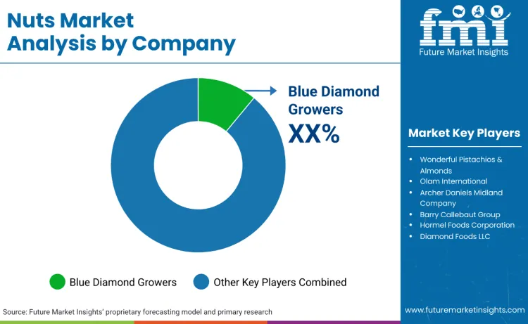 Nuts Market By Company