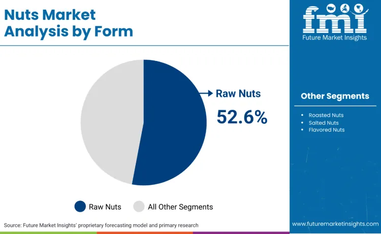 Nuts Market By Form