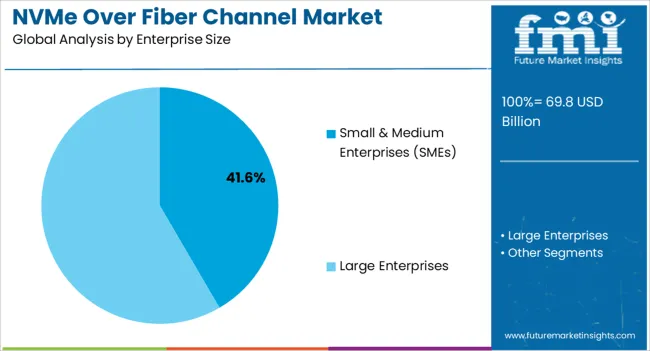 Nvme Over Fiber Channel Market Analysis By Enterprise Size
