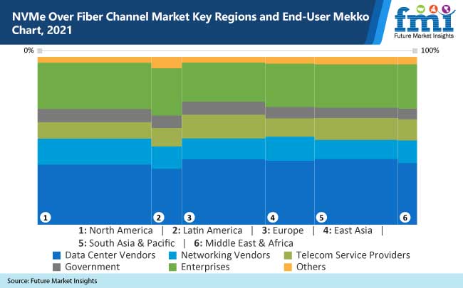 nvme over fiber channel market key regions and end user mekko chart 2021