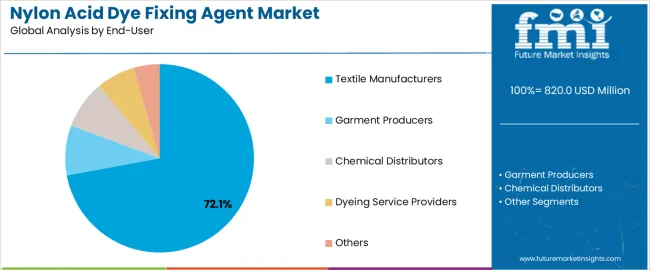 Nylon Acid Dye Fixing Agent Market Analysis By End User Nylon Acid Dye Fixing Agent Market Analysis By End User