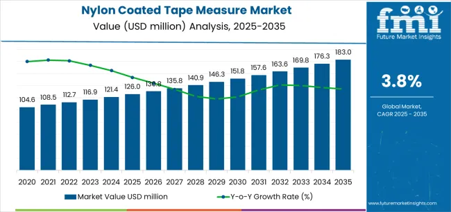 Nylon Coated Tape Measure Market Market Value Analysis Nylon Coated Tape Measure Market Market Value Analysis