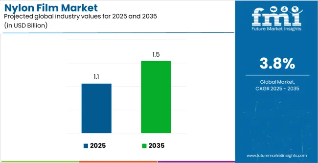 Nylon Film Market Industry Value Analysis