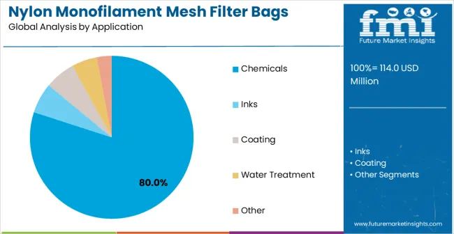 Nylon Monofilament Mesh Filter Bags Market Analysis By Application
