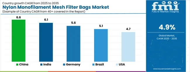 Nylon Monofilament Mesh Filter Bags Market Cagr Analysis By Country