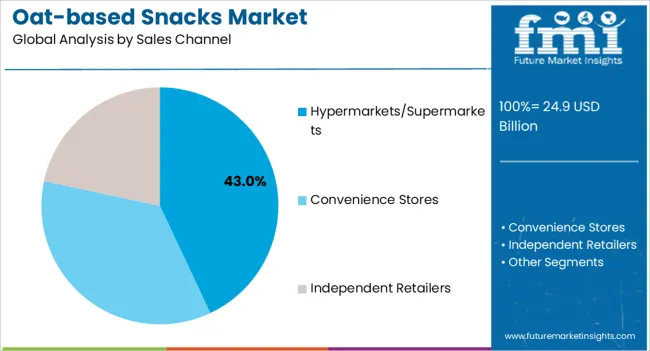 Oat Based Snacks Market Analysis By Sales Channel Oat Based Snacks Market Analysis By Sales Channel