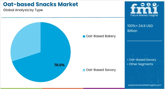 Oat Based Snacks Market Analysis By Type Oat Based Snacks Market Analysis By Type