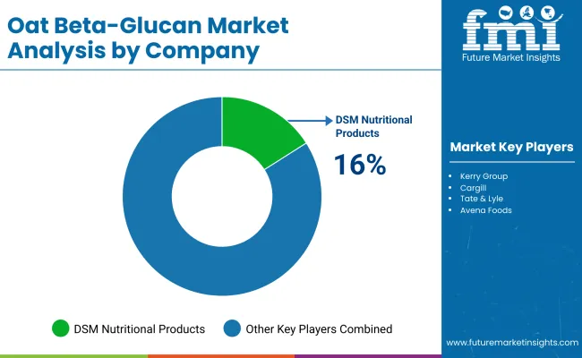 Oat Beta Glucan Market Analysis By Company