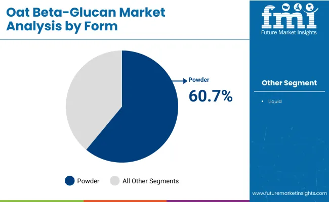 Oat Beta Glucan Market Analysis By Form