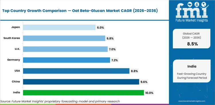 Oat Beta Glucan Market Cagr Analysis By Country