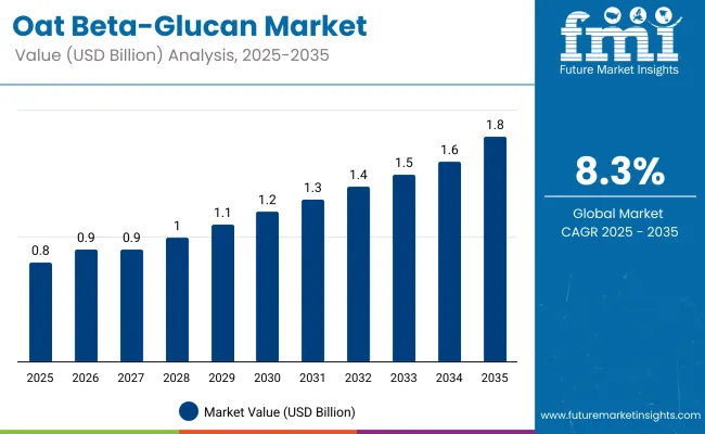 Oat Beta Glucan Market