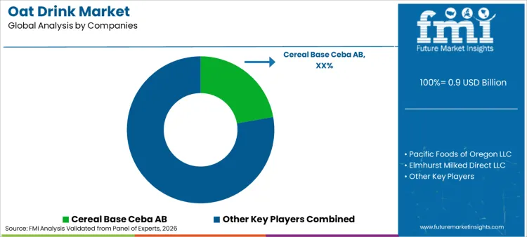 Oat Drink Market Analysis By Company