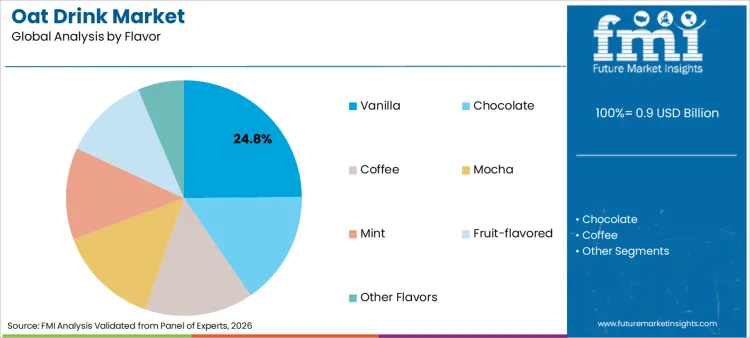 Oat Drink Market Analysis By Flavor