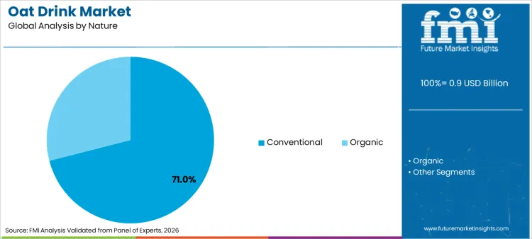 Oat Drink Market Analysis By Nature