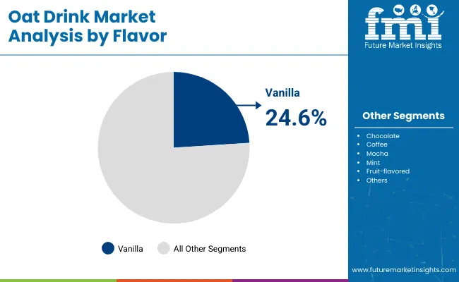 Oat Drink Market By Flavour