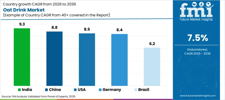 Oat Drink Market Cagr Analysis By Country