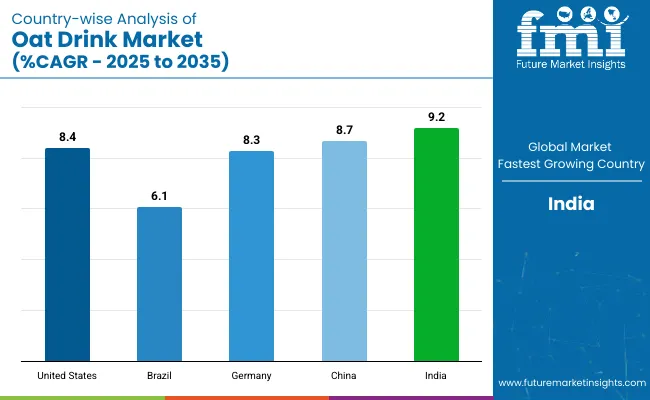 Oat Drink Market Country Wise