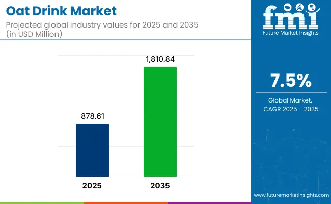 Oat Drink Market