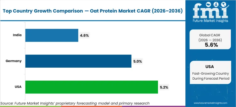 Oat Protein Market Cagr Analysis By Country