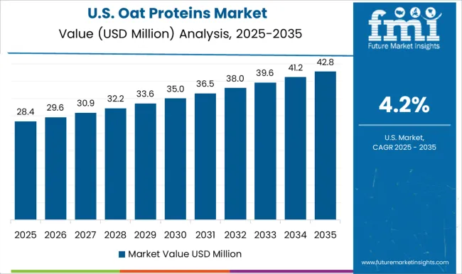 Oat Proteins Market Country Value Analysis