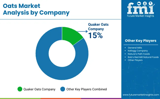 Oats Market Analysis By Company