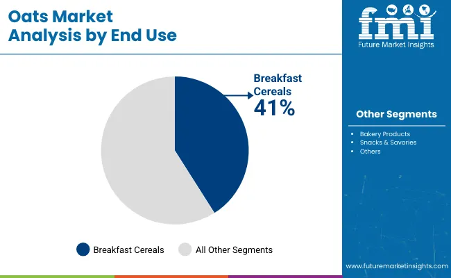 Oats Market Analysis By End Use