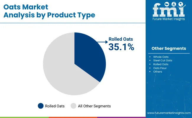 Oats Market Analysis By Product Type