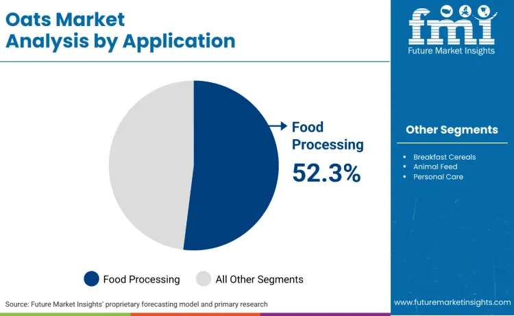 Oats Market By Application Oats Market By Application