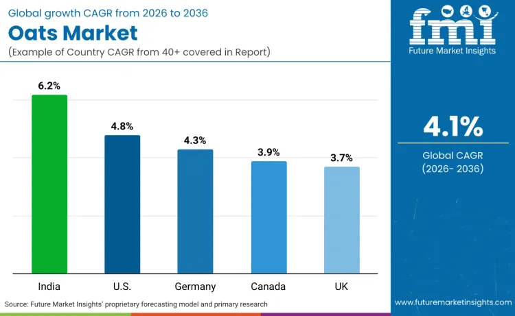 Oats Market By Country Oats Market By Country