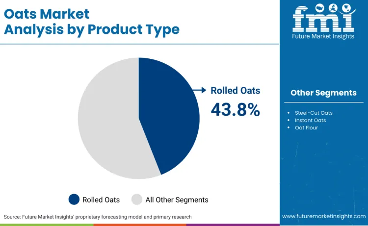 Oats Market By Product Type Oats Market By Product Type