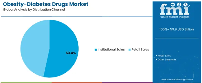 Obesity Diabetes Drugs Market Analysis By Distribution Channel