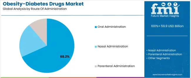 Obesity Diabetes Drugs Market Analysis By Route Of Administration