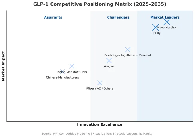 Obesity Glp 1 Market By Company