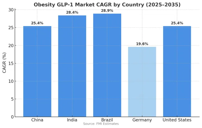 Obesity Glp 1 Market By Country