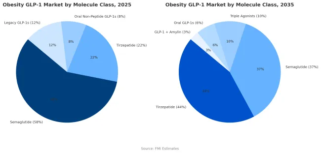 Obesity Glp 1 Market By Molecule Class