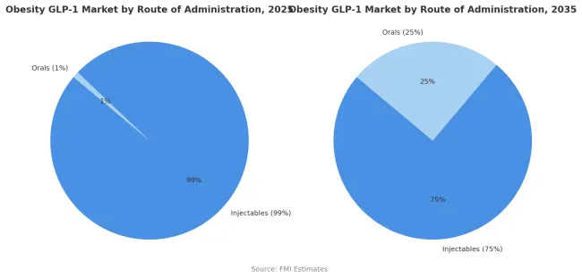 Obesity Glp 1 Market By Route Of Administration