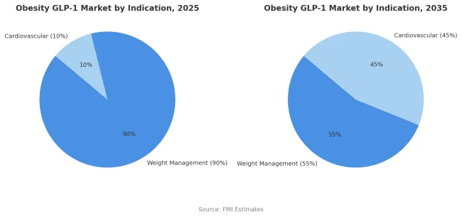 Obesity Glp 1 Market By Use Case Framing