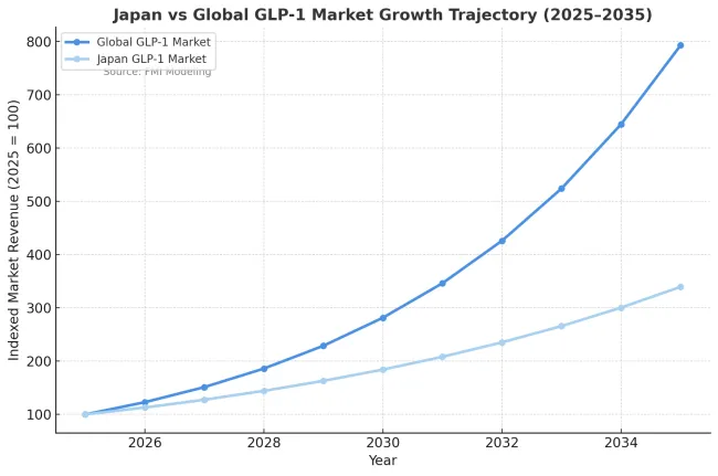 Obesity Glp 1 Market Growth Trajectory