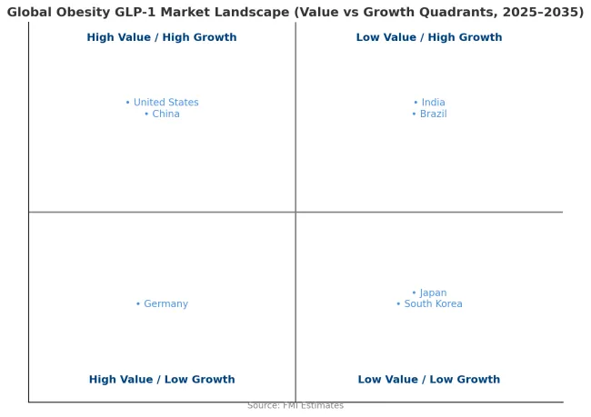 Obesity Glp 1 Market Landscape