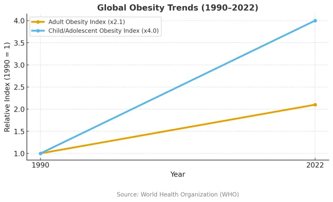 Obesity Glp 1 Market Obesity Trends