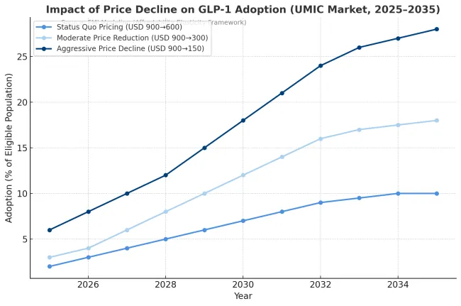 Obesity Glp 1 Market Price Decline