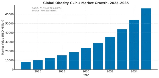 Obesity Glp 1 Market