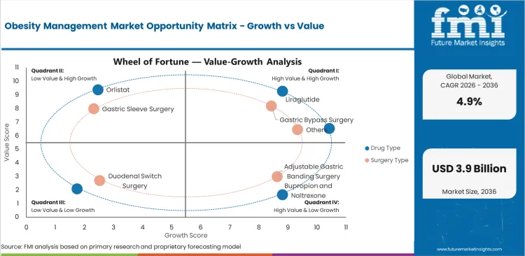 Obesity Management Market Opportunity Matrix Growth Vs Value